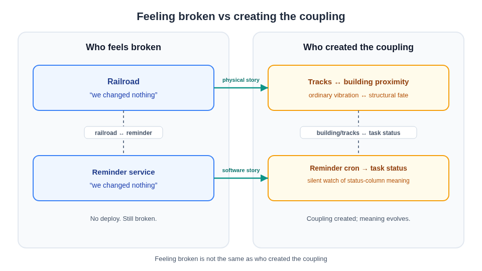 Feeling broken vs creating the coupling