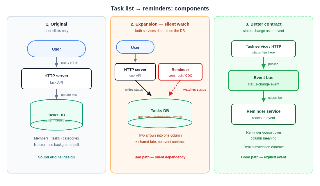 Task list HTTP server versus cron-style reminder service components